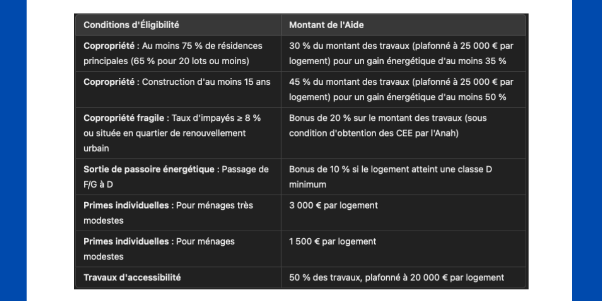 MaPrimeRénov' Copropriétés : quelles sont les conditions d’accès au bonus